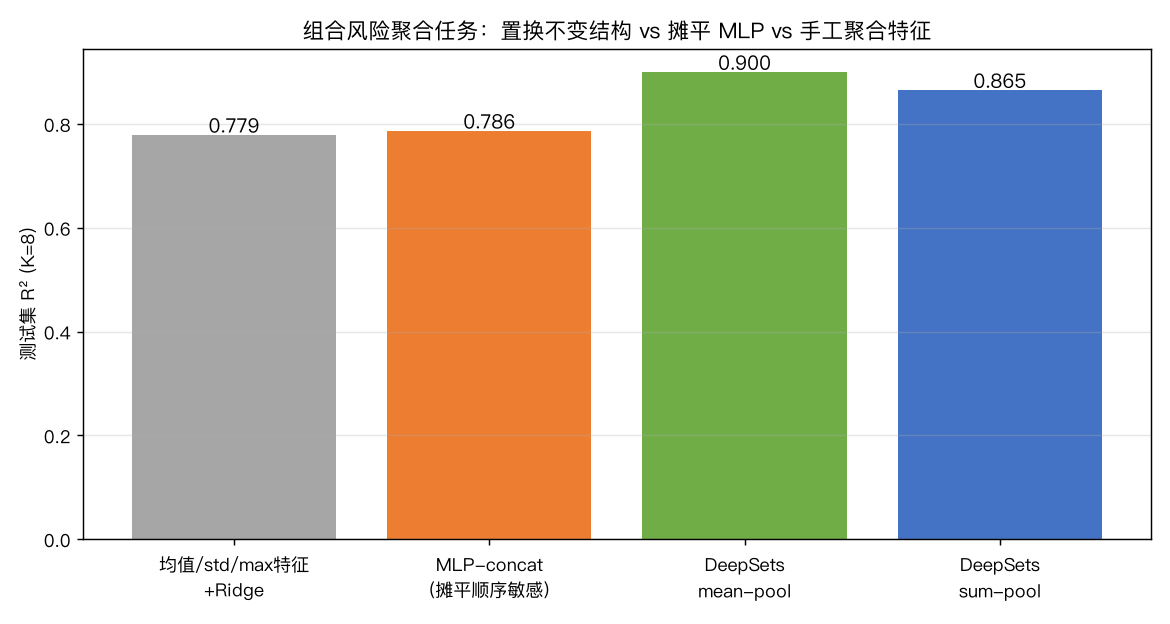 模型对比：置换不变结构显著优于摊平 MLP 与手工聚合特征