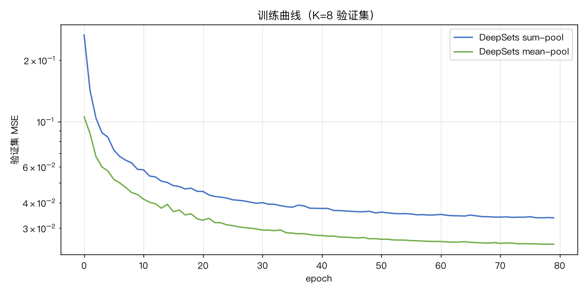 训练曲线：sum-pooling 需要更小的学习率，收敛更慢