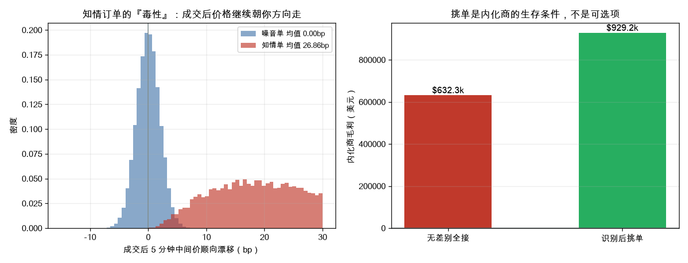 知情订单的毒性与挑单的必要性