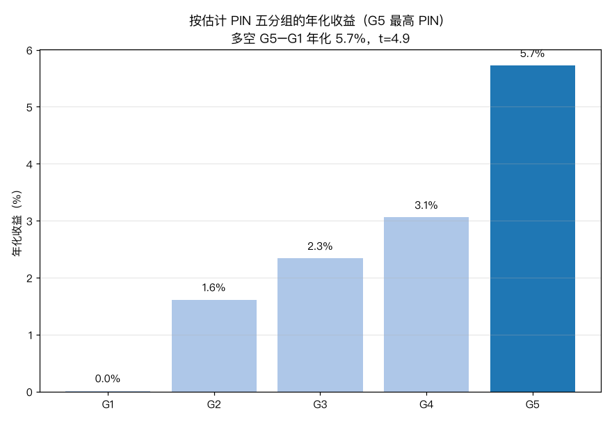 PIN 五分组年化收益