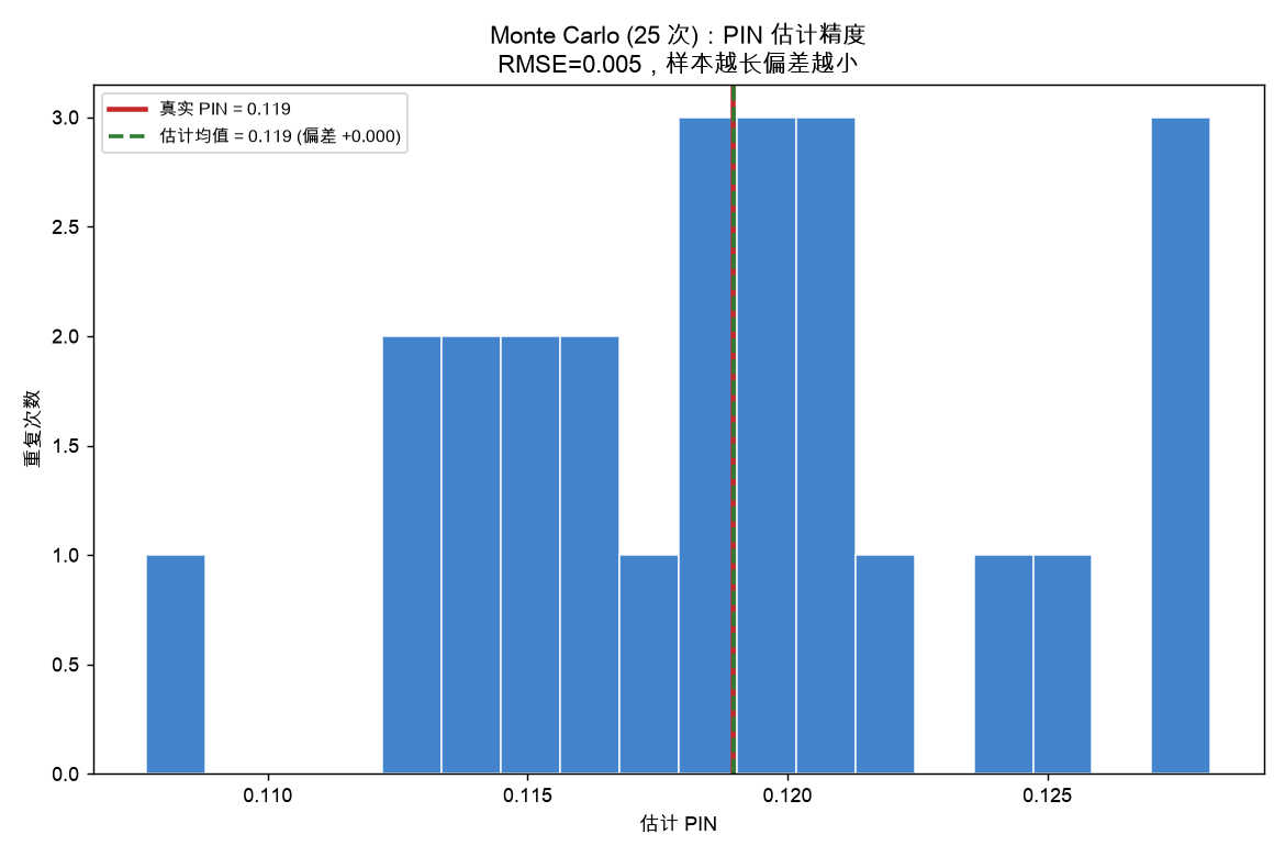 Monte Carlo：PIN 估计在 25 次重复中围绕真实值 0.119 紧致分布，偏差近 0