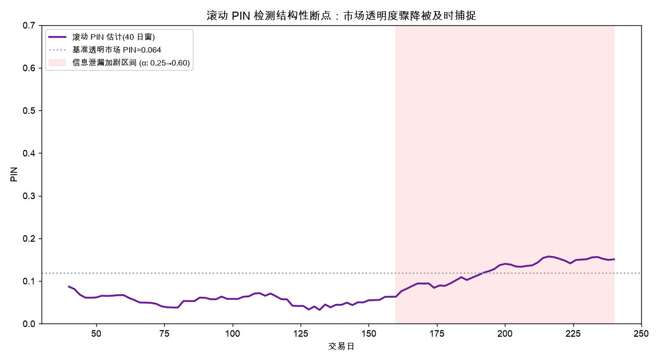 滚动 PIN 检测结构性断点：信息泄漏加剧区间 PIN 显著抬升