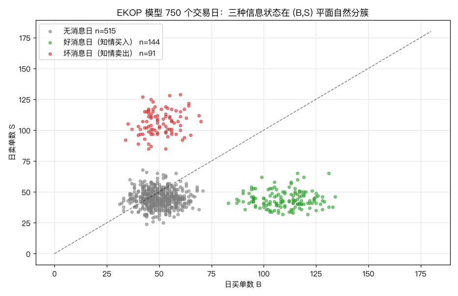 三种信息状态分簇