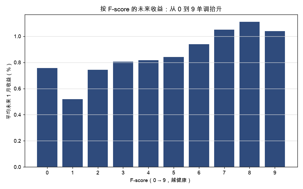 按 F-score 的未来收益:从 0 到 9 单调抬升