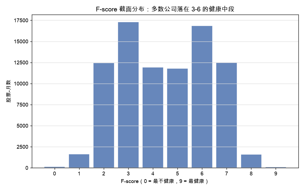 F-score 截面分布:多数公司落在 3-6 的健康中段