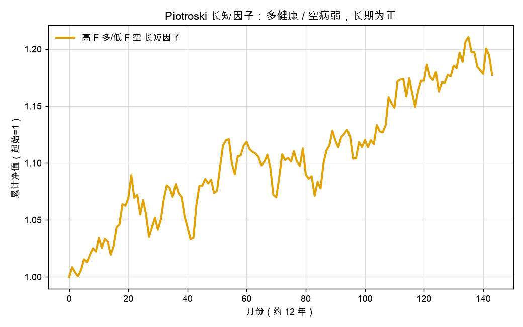 Piotroski 长短因子:多健康 / 空病弱,长期为正