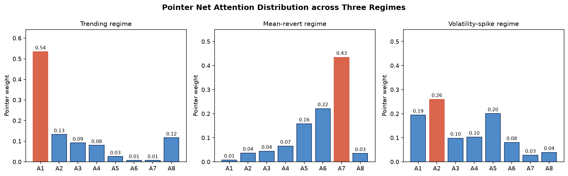 Pointer Net 的 attention 分布：在三种不同市场状态下（Trending / Mean-revert / Volatility-spike），attention 权重自动把指针压在不同的资产子集上——这就是 seq2seq 输出『选谁』的机制