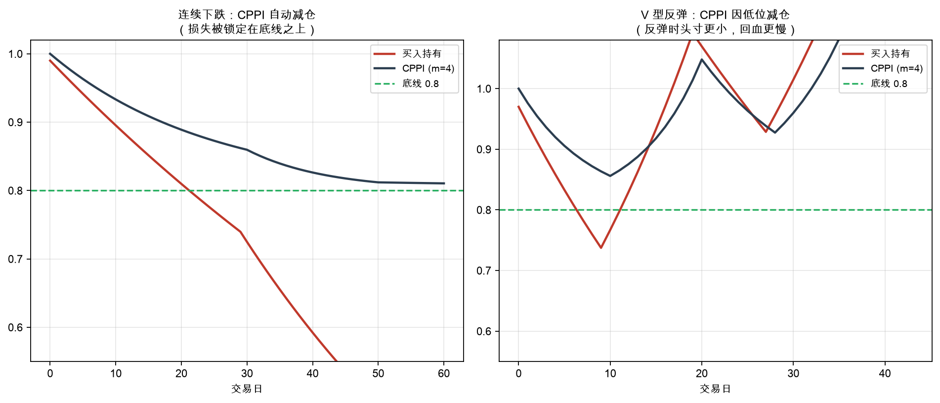 1987 年崩盘后 CPPI 账户的恢复困境
