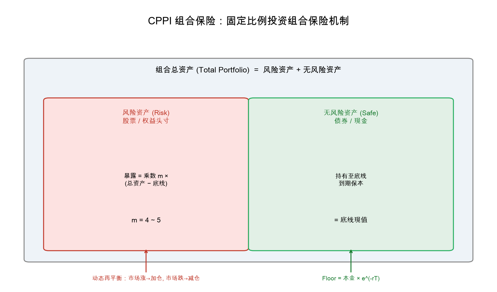 CPPI 机制示意：底线、缓冲垫与风险乘数
