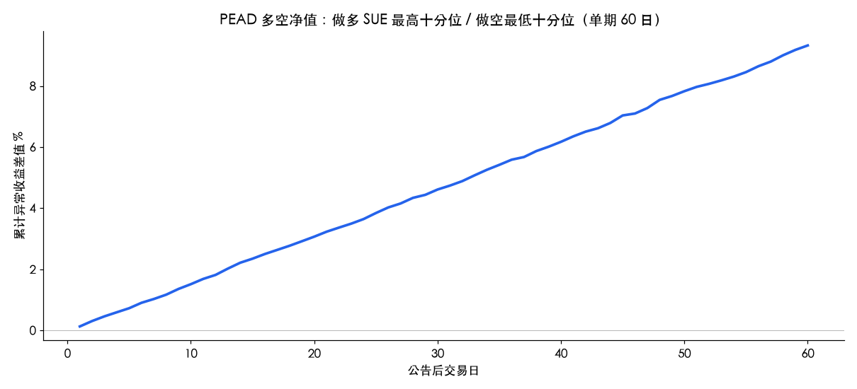 PEAD 多空净值