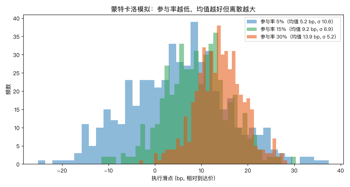 不同参与率的滑点分布