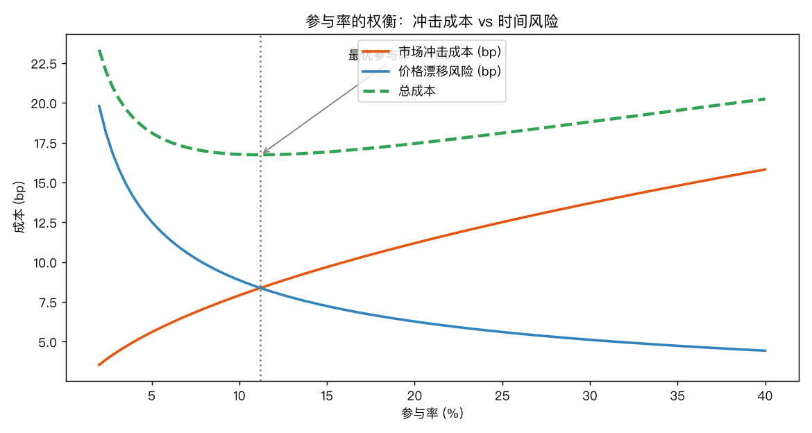 参与率权衡曲线