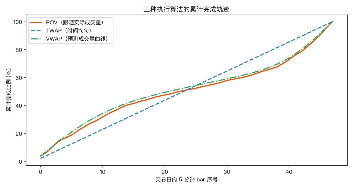 POV vs TWAP vs VWAP 完成轨迹