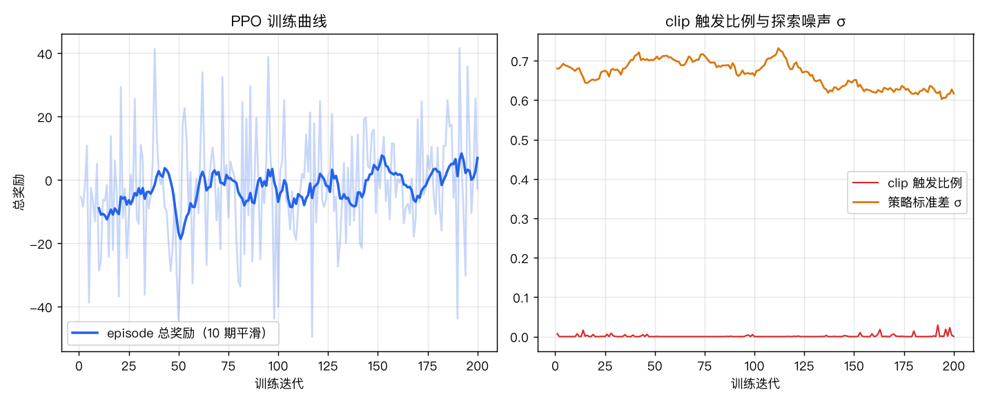 训练曲线