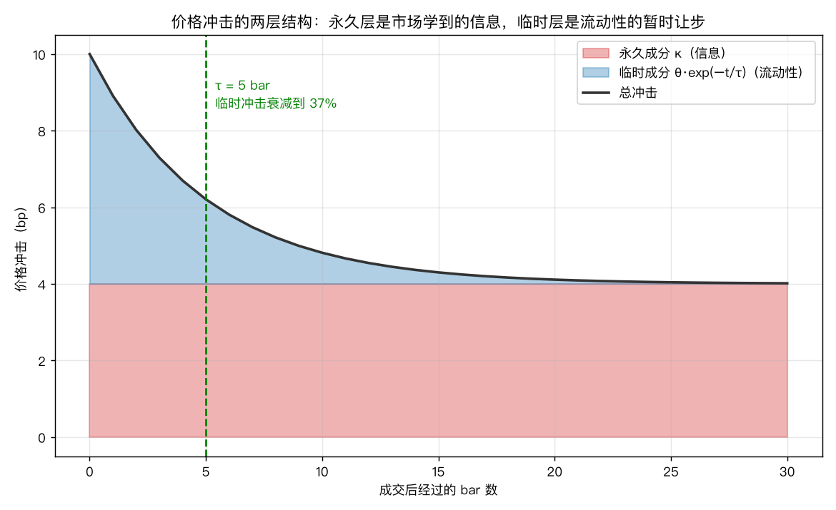 价格冲击的两层结构