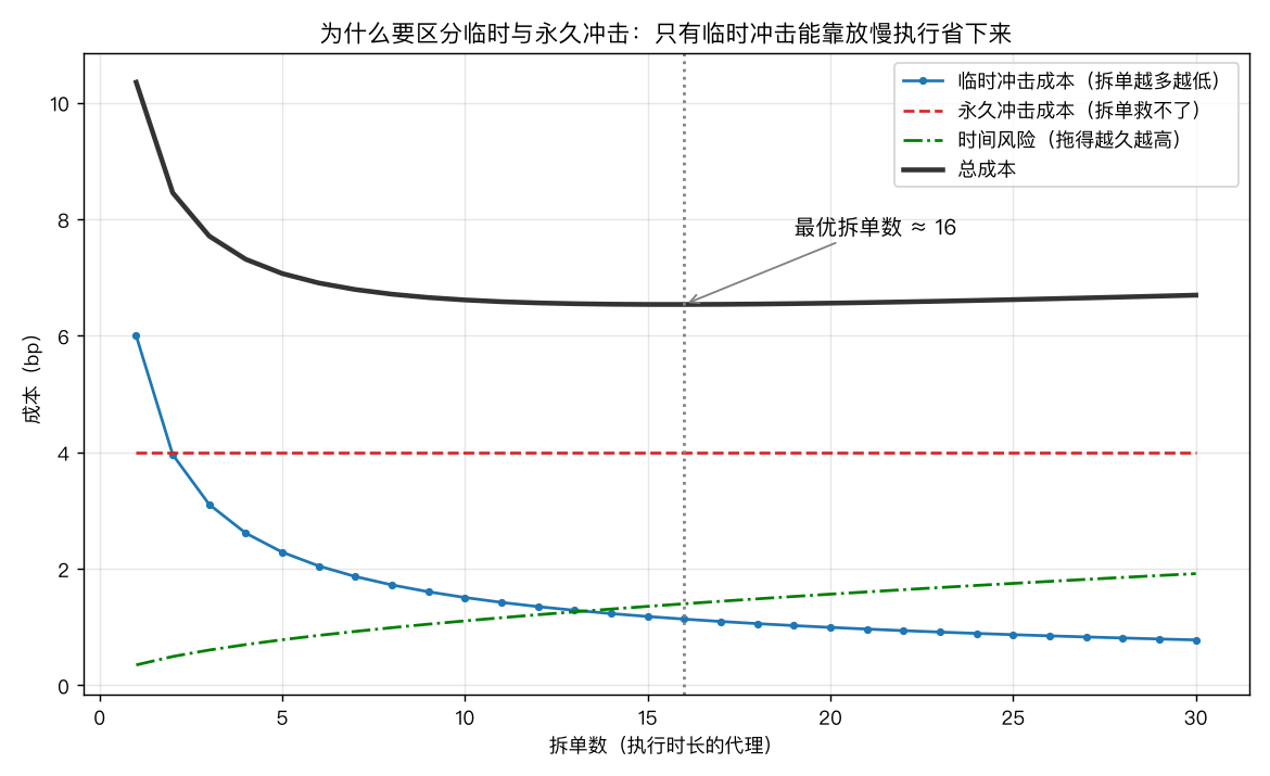 执行速度的权衡