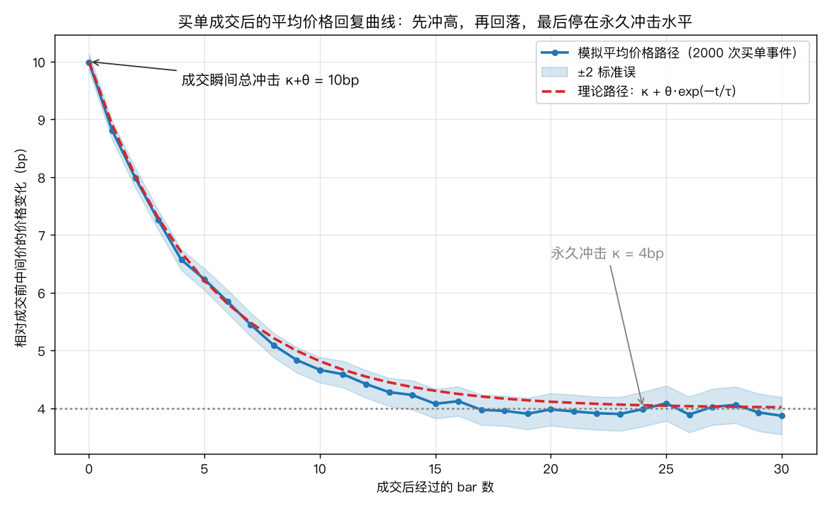 买单成交后的平均价格回复曲线