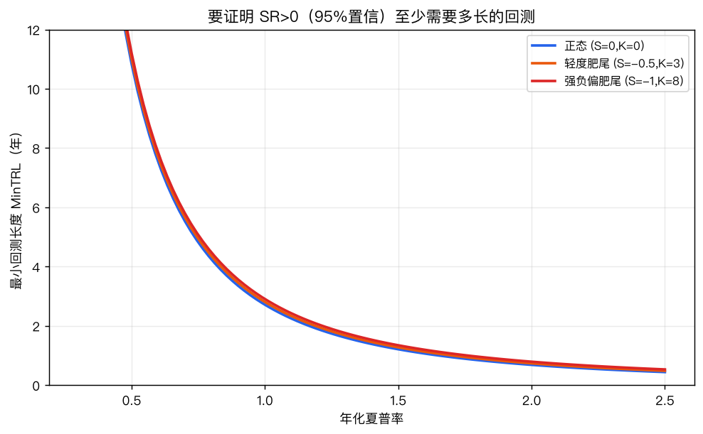 要证明 SR>0（95%置信）至少需要多长回测：夏普率越低、收益越肥尾，样本需求越陡峭