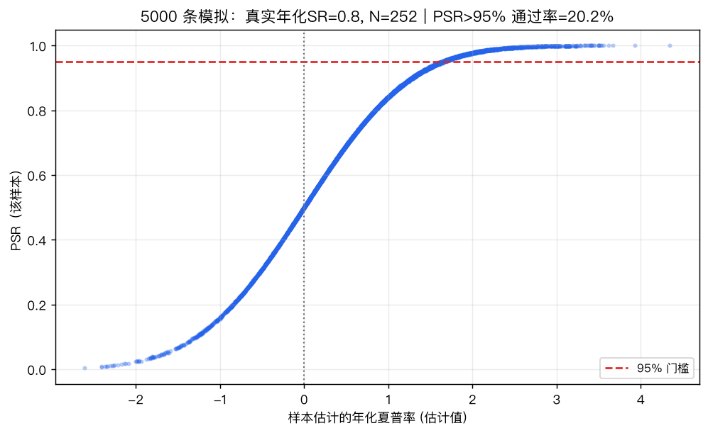 5000 条模拟：真实年化SR=0.8、只跑一年时，PSR>95% 的通过率仅约 20%——绝大多数样本无法达到显著