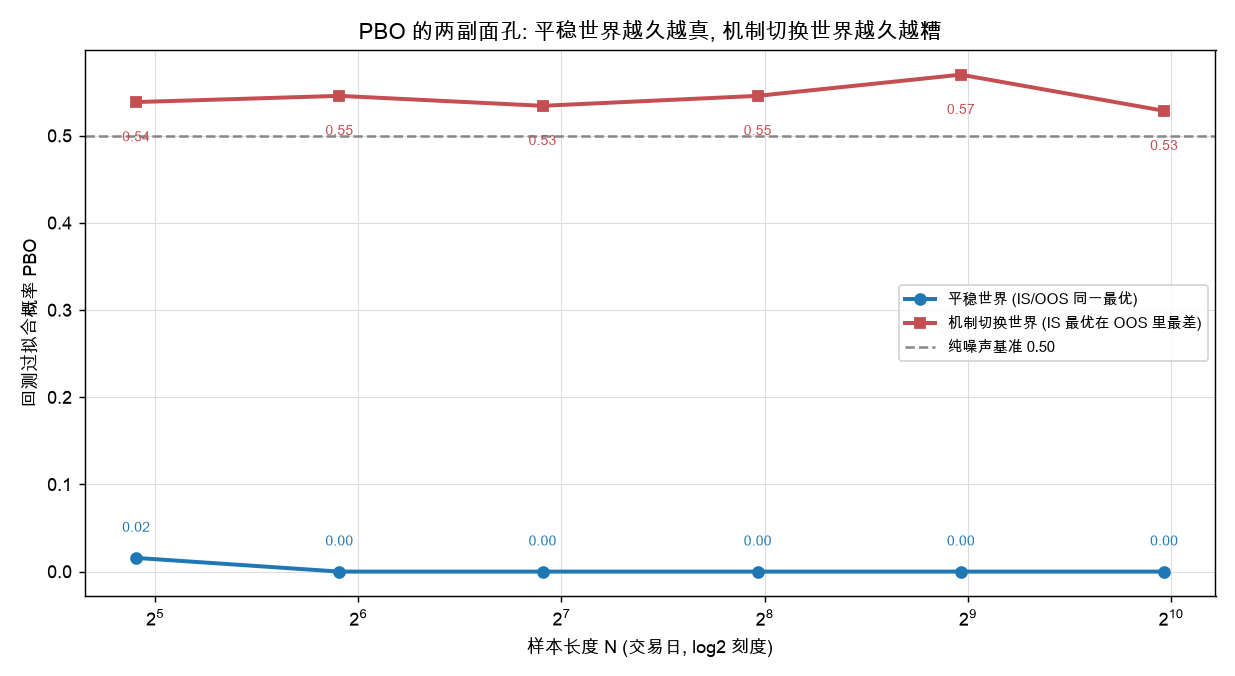 PBO 的两副面孔：平稳世界越久越真，机制切换世界越久越糟