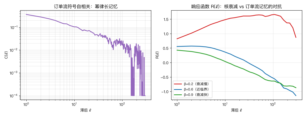 订单流长记忆与响应函数