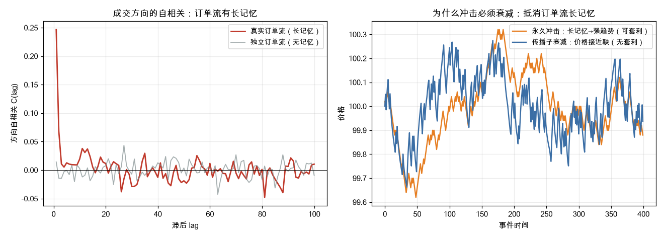 订单流方向的长记忆与冲击为何必须衰减