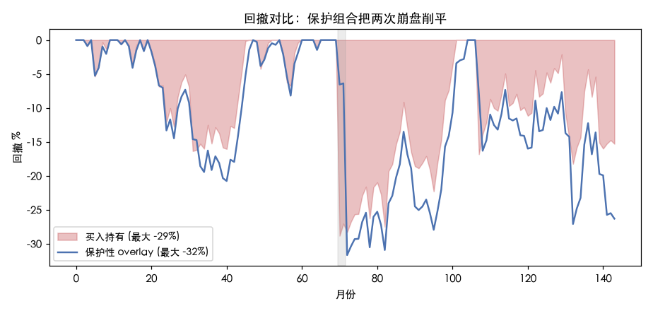 回撤对比：保护组合把两次崩盘削平