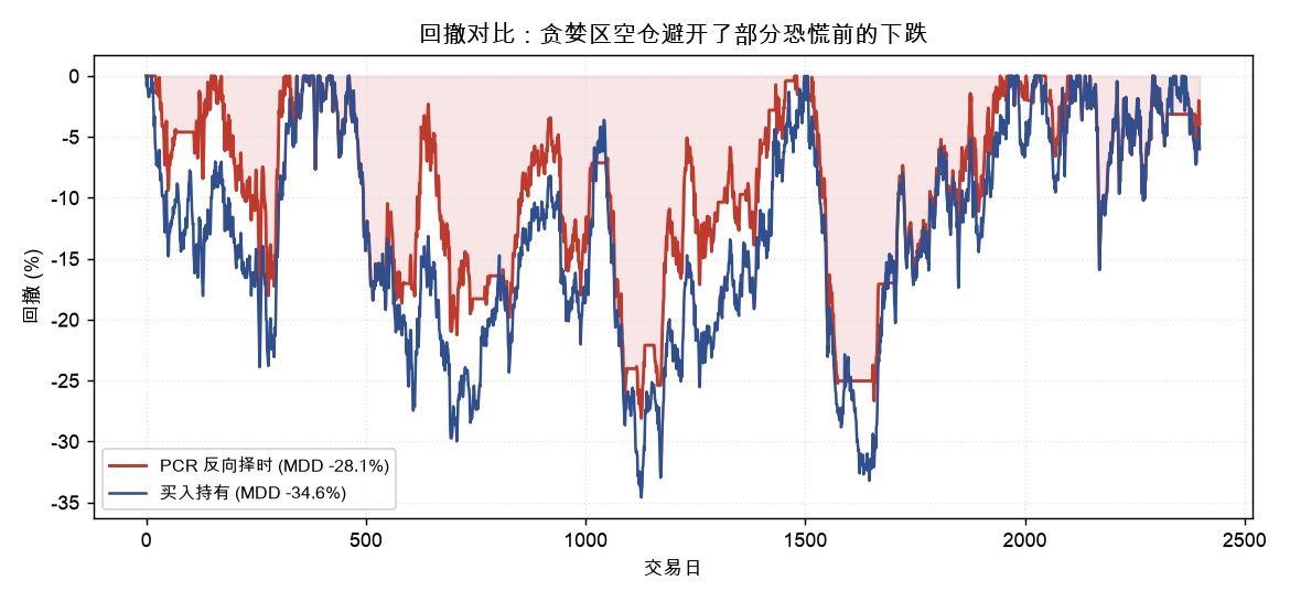 回撤对比:反向择时因贪婪区空仓,最大回撤明显小于买入持有