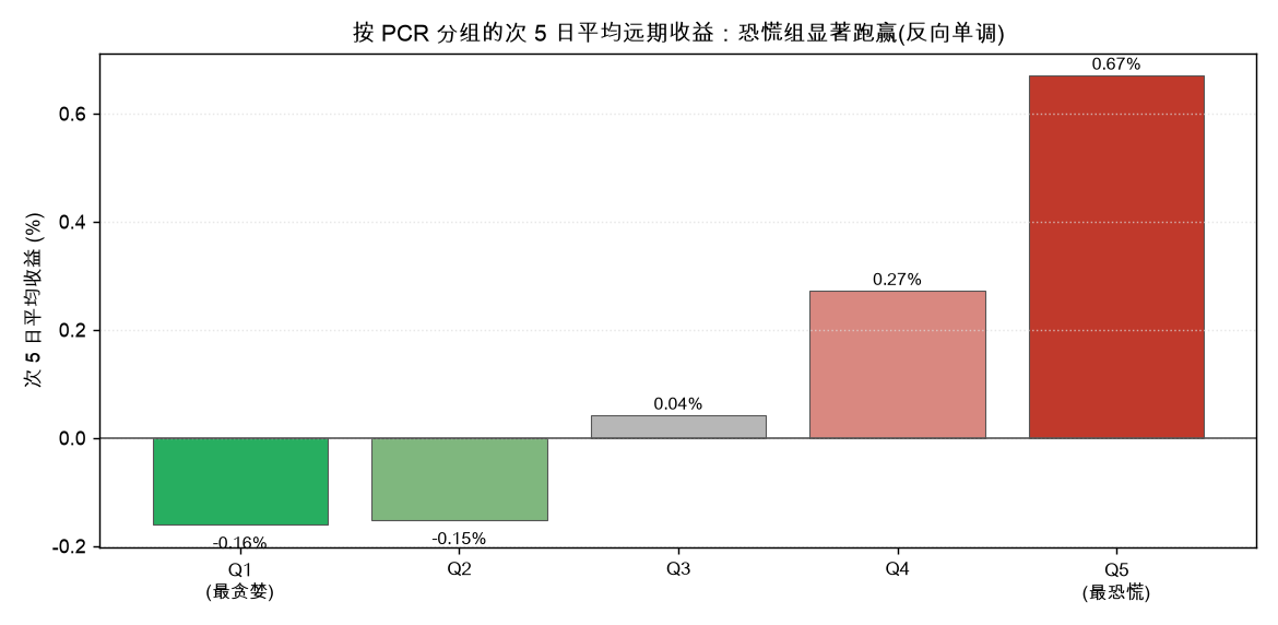 按 PCR 分组的次 5 日平均远期收益:从 Q1 最贪婪到 Q5 最恐慌,收益单调抬升,Q5 显著为正