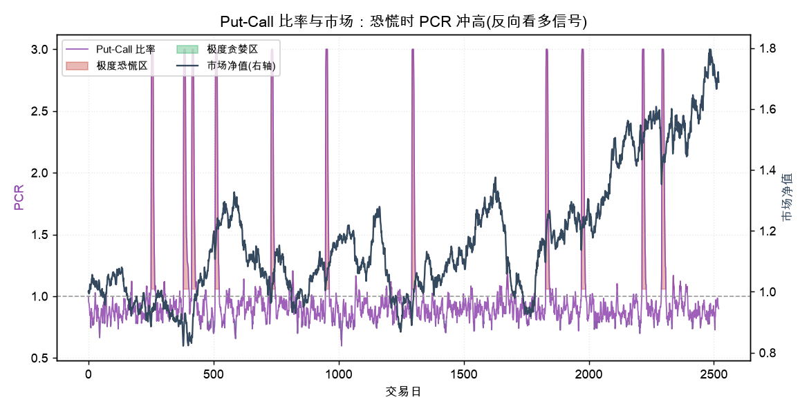 PCR 序列与市场净值:PCR 在市场下跌段冲高并进入极度恐慌区,市场随后企稳反弹