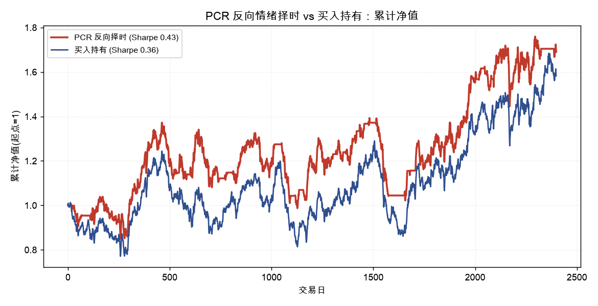 PCR 反向择时 vs 买入持有累计净值:反向择时净值更平滑,尾段略微领先