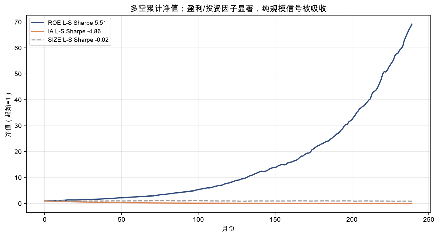 多空累计净值：盈利/投资因子显著向上，纯规模信号几乎被盈利与投资吸收（灰色虚线几乎持平）