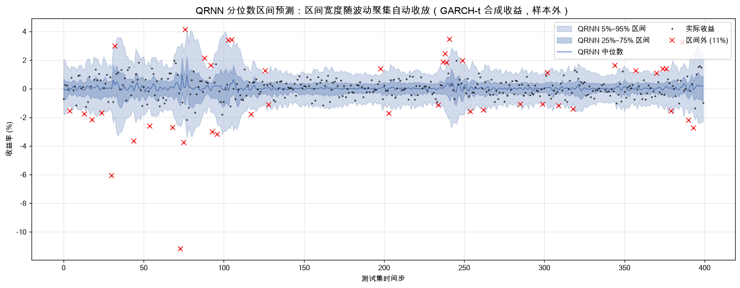 QRNN 分位数区间预测:区间宽度随波动聚集自动收放