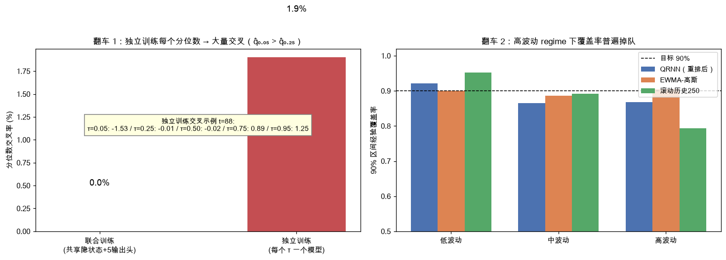 分位数交叉与高波动 regime 覆盖率