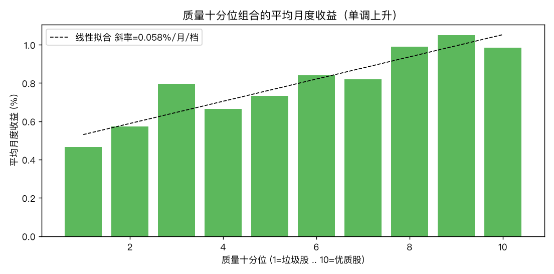 质量十分位组合的平均月度收益，从垃圾档到优质档单调上升（含线性拟合）