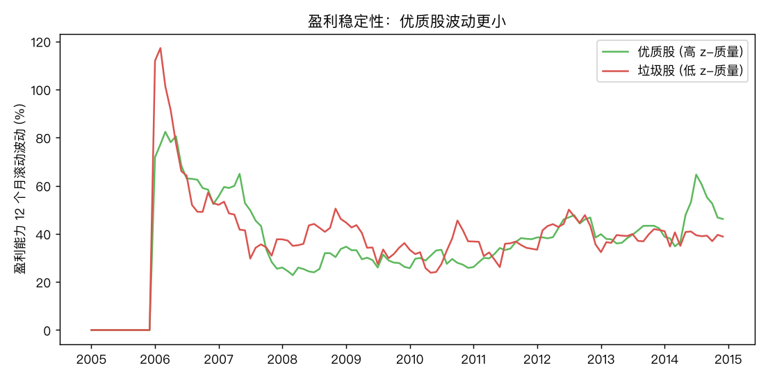 优质股与垃圾股的盈利能力滚动波动：优质股波动明显更小