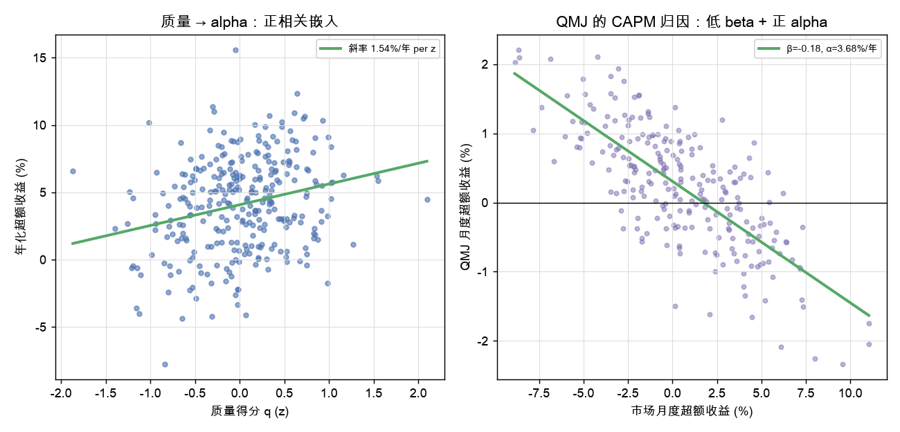 QMJ 的 CAPM 归因：低 beta + 正 alpha
