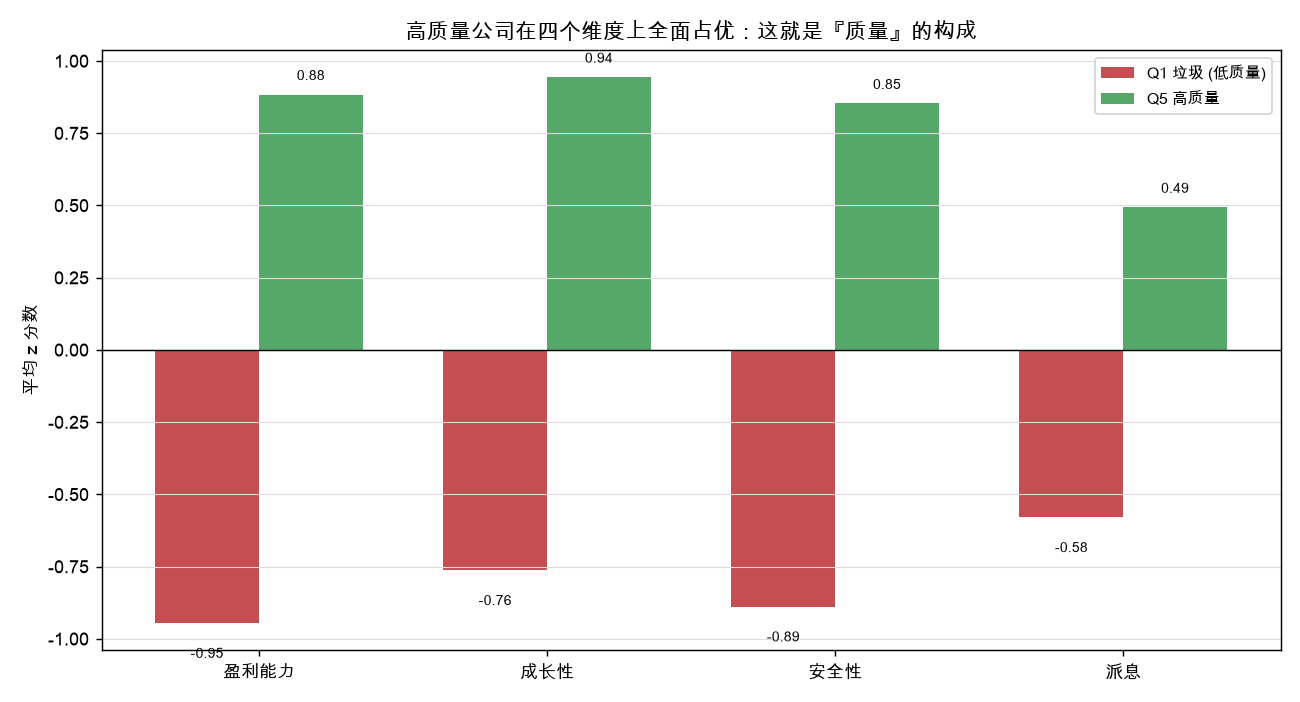 高质量公司在四个维度上全面占优：这就是「质量」的构成