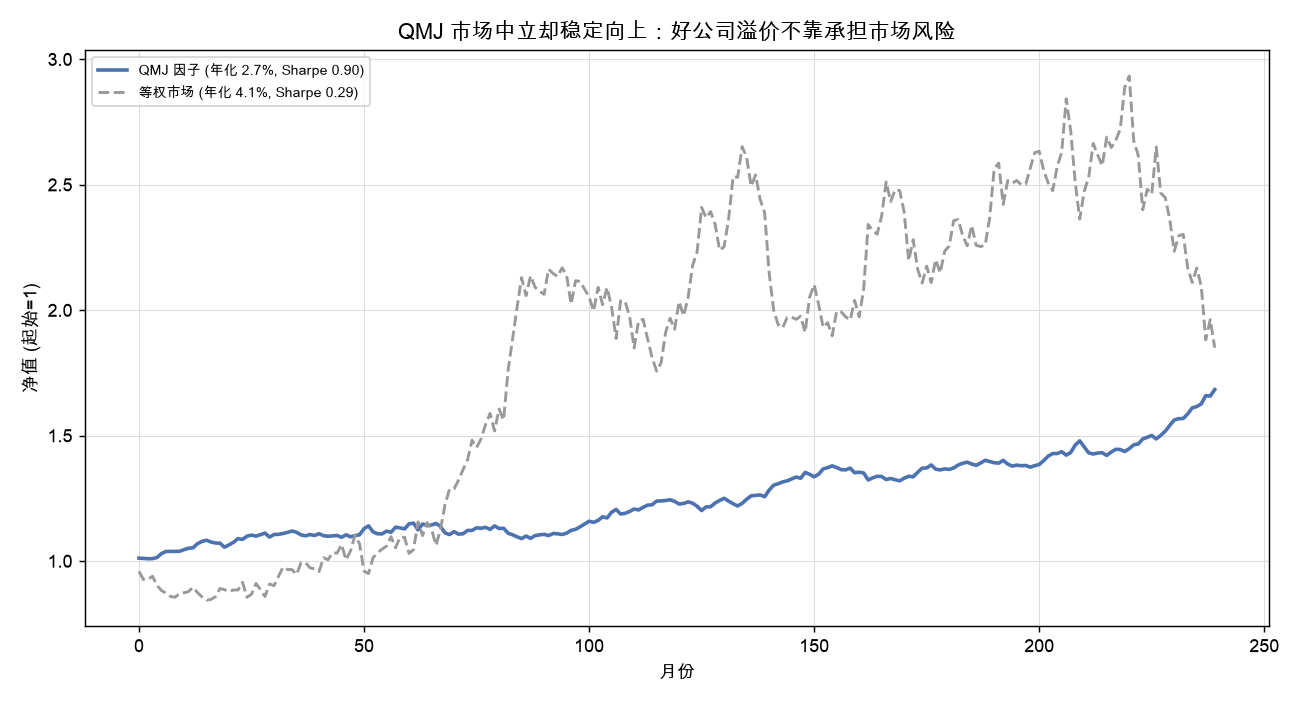 QMJ 市场中立却稳定向上：好公司溢价不靠承担市场风险