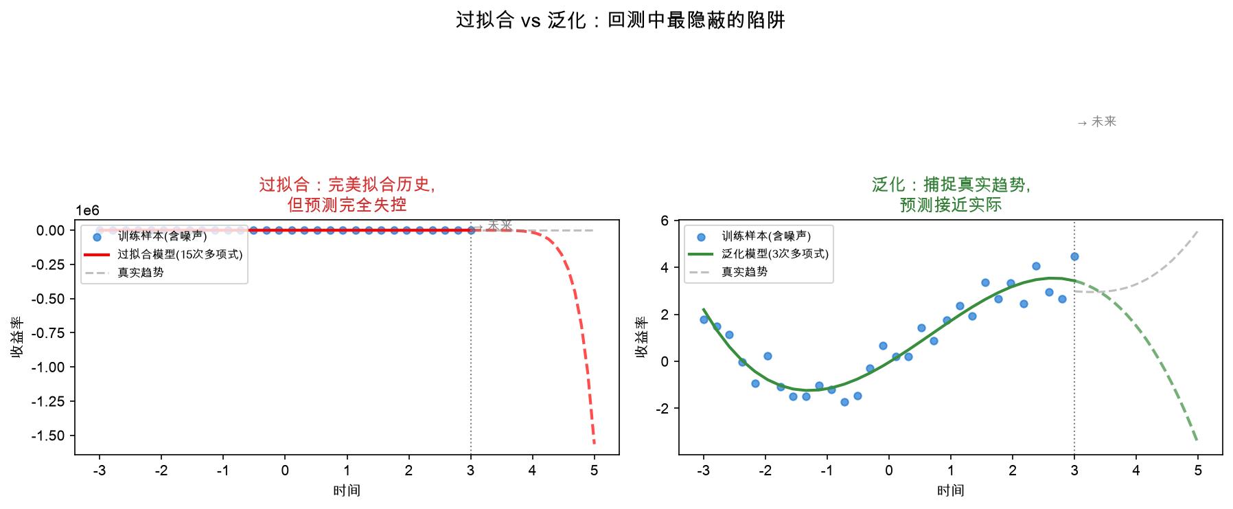 过拟合与泛化对比图