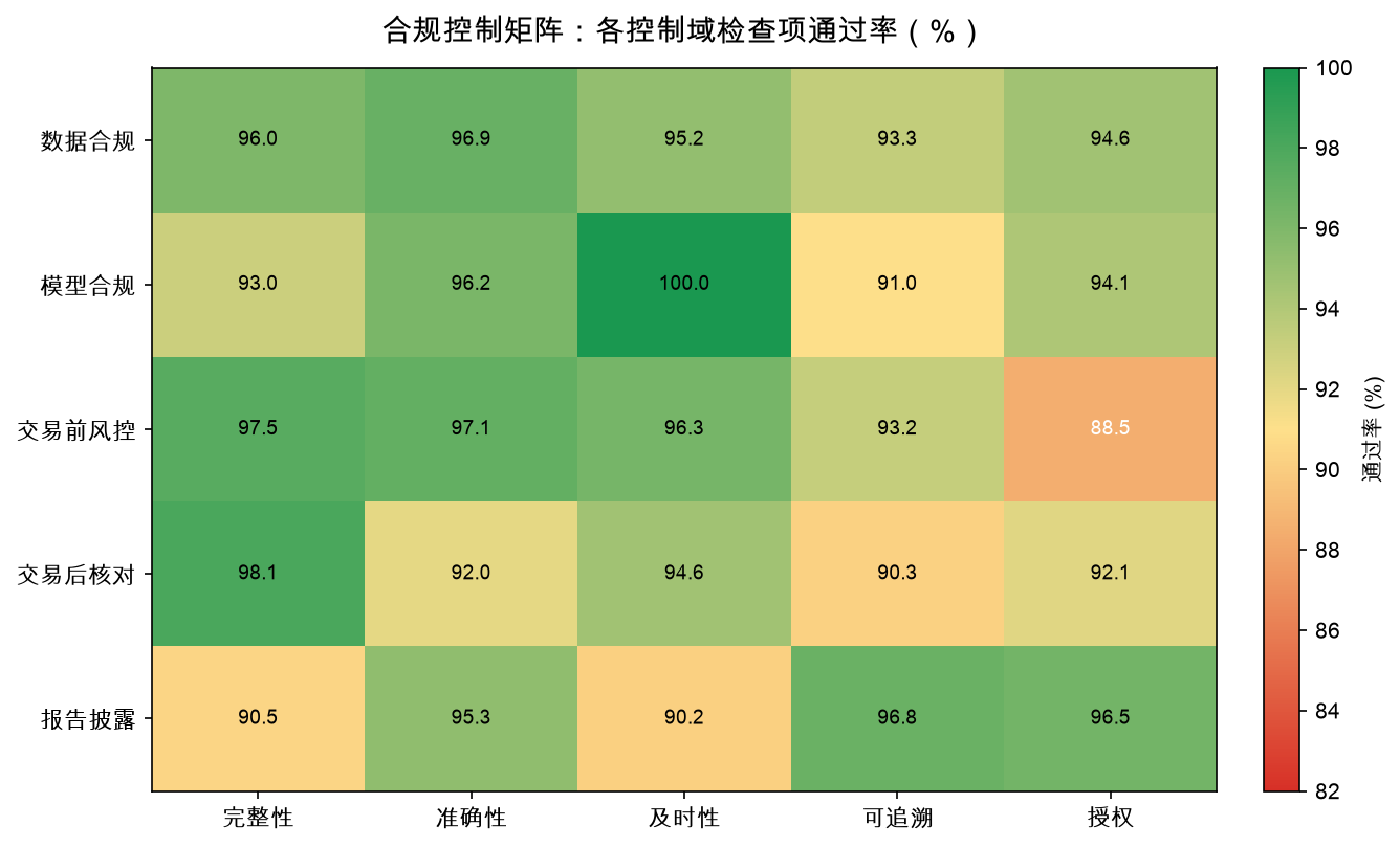 合规控制矩阵:各控制域检查项通过率