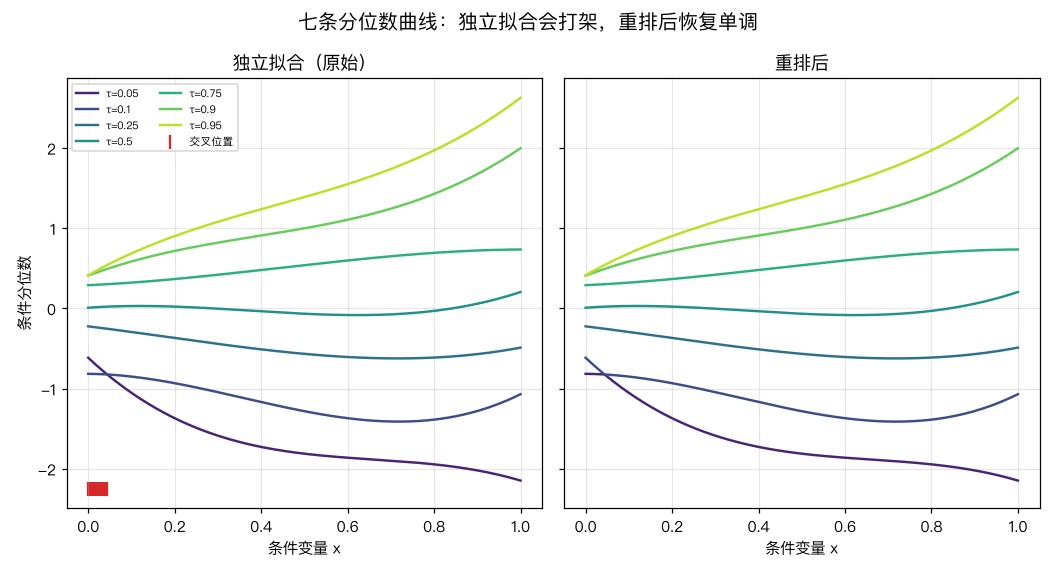 七条分位数曲线：独立拟合打架，重排后恢复单调