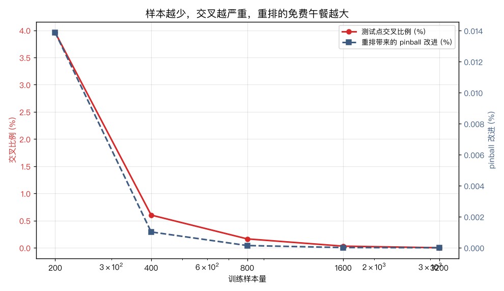 样本越少交叉越严重