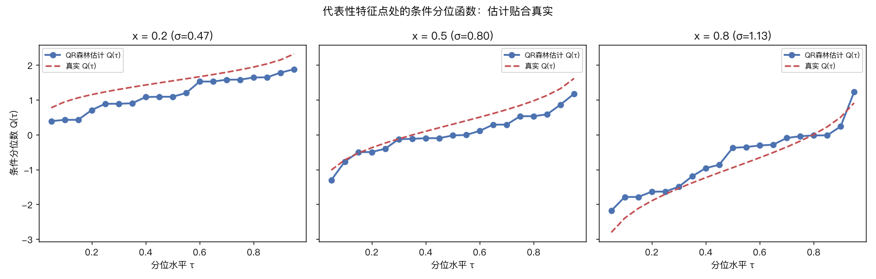 代表性特征点处的条件分位函数：估计贴合真实