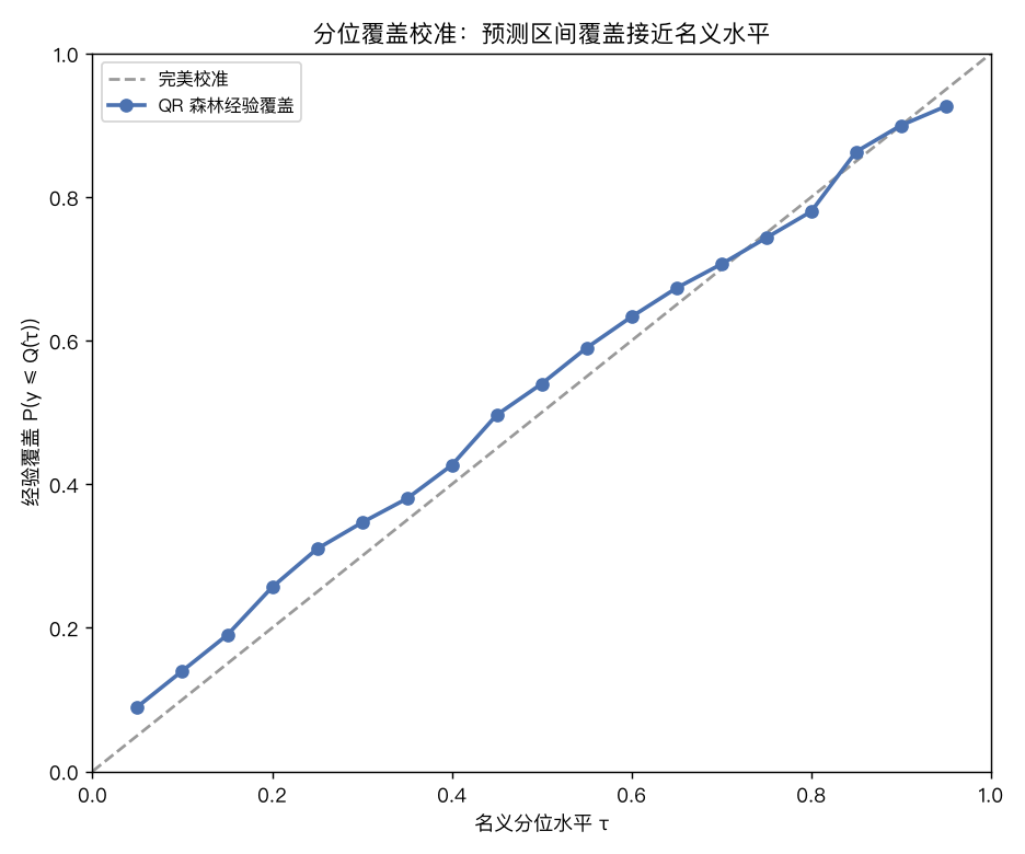 分位覆盖校准：预测区间覆盖接近名义水平