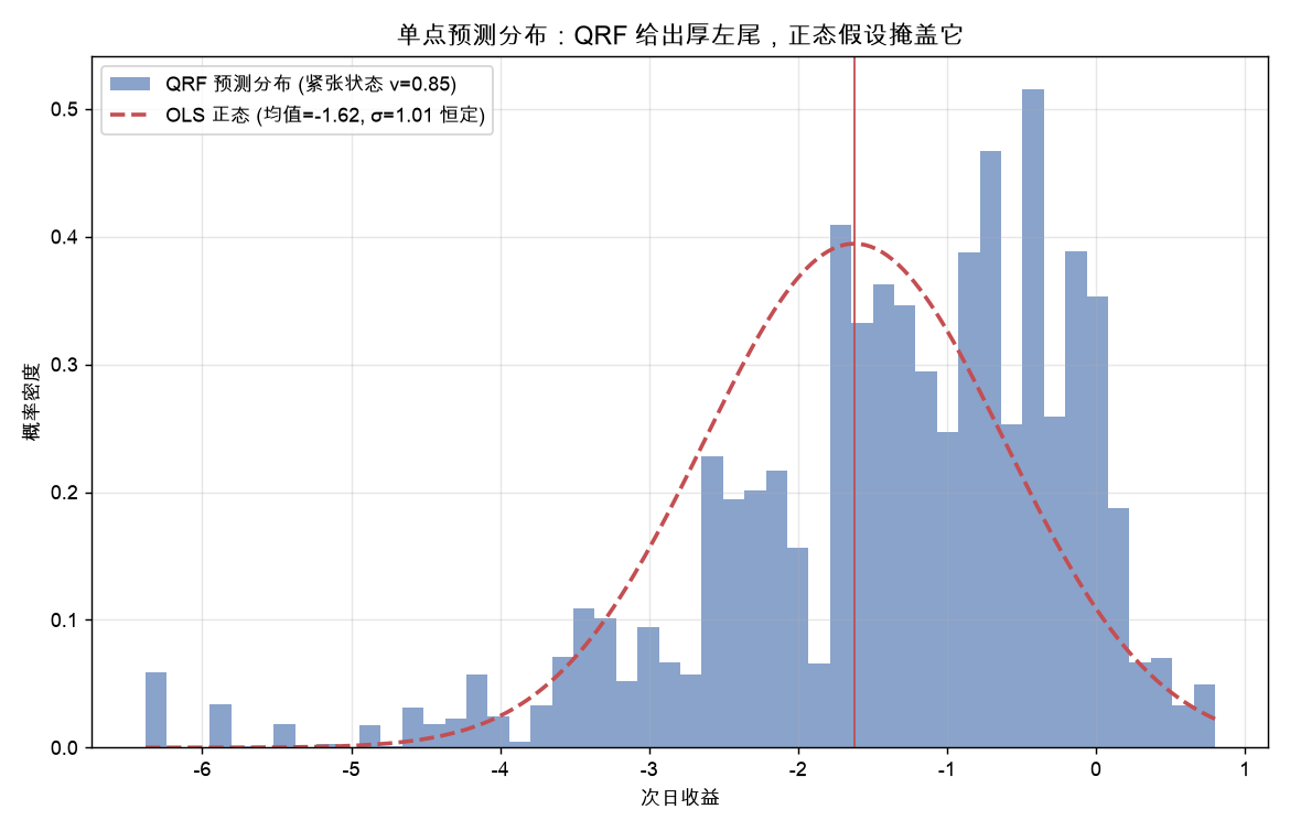 单点预测分布：QRF 给出厚左尾