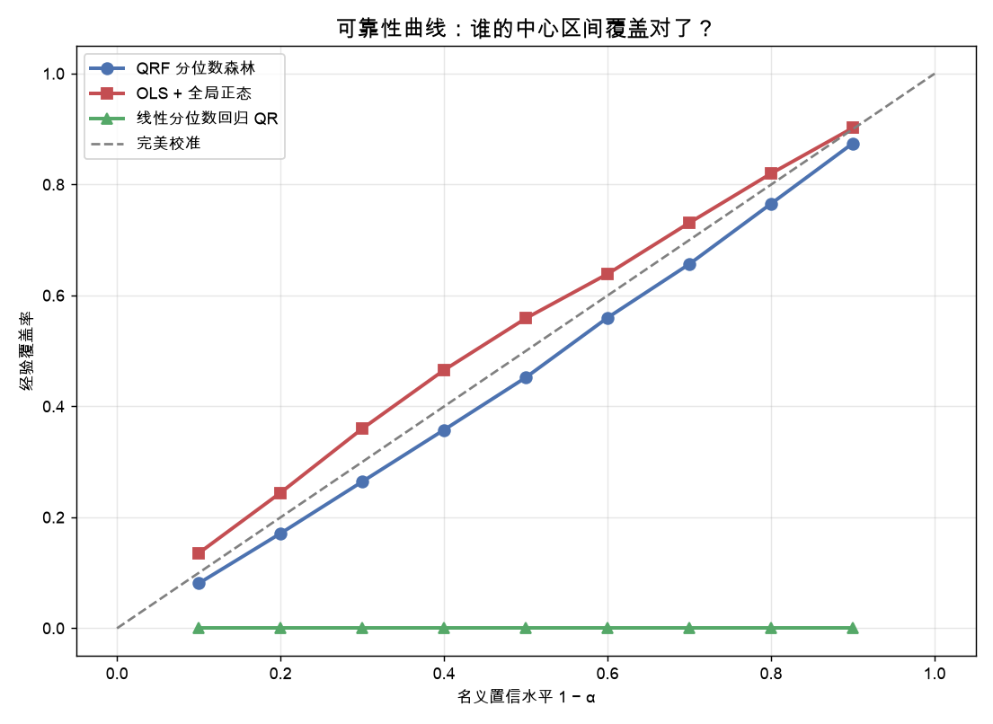 可靠性曲线：谁的中心区间覆盖对了