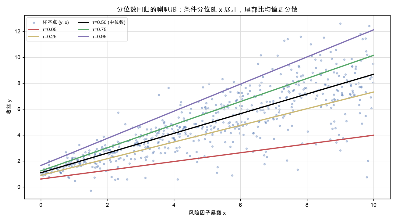 分位数回归的喇叭形：条件分位随 x 展开，尾部比均值更分散