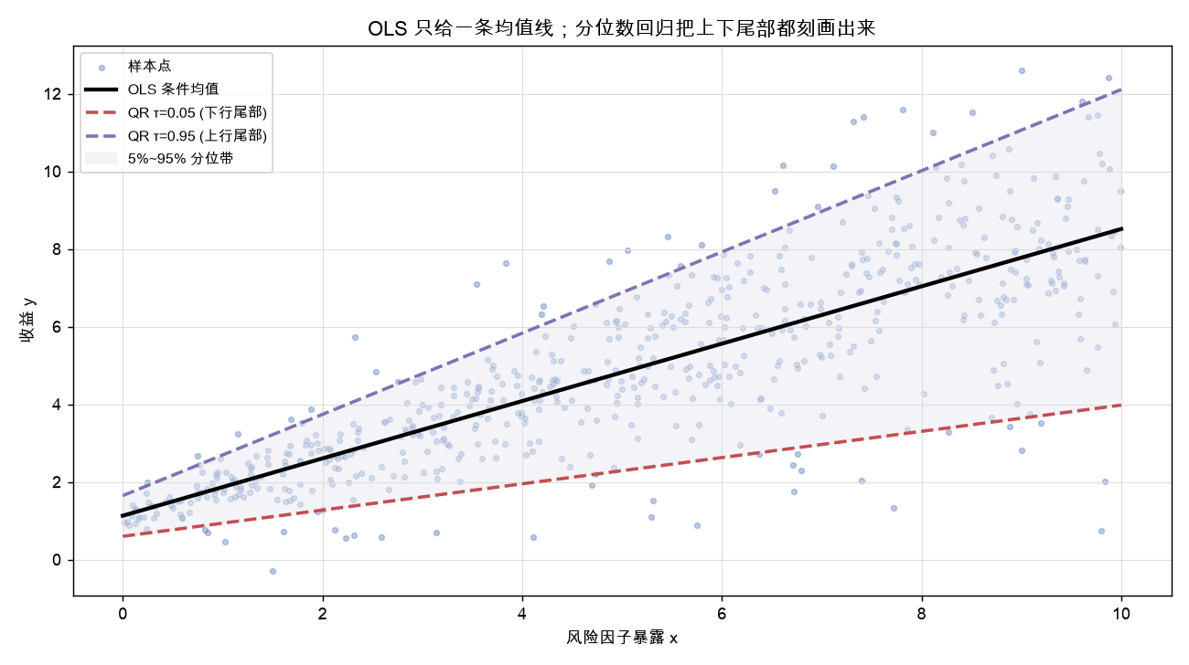 OLS 只给一条均值线；分位数回归把上下尾部都刻画出来