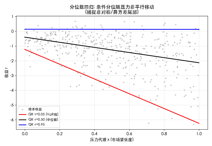 分位数回归:条件分位随压力非平行移动,捕捉非对称/异方差尾部